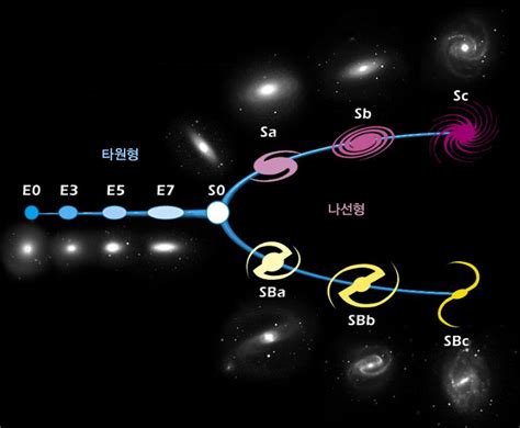 은하 1 은하의 종류와 특징 허블의 은하 분류, 타원 은하, 나선